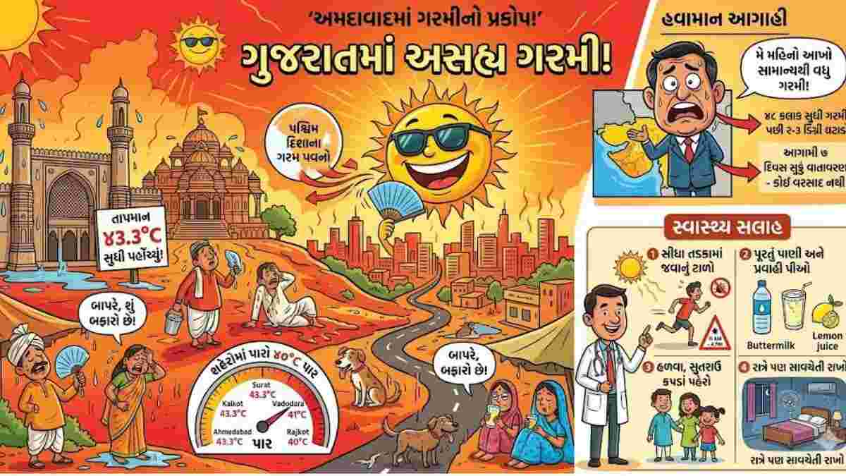 અમદાવાદ 43.3°C સાથે રાજ્યમાં સૌથી ગરમ, મે મહિનામાં હીટવેવ યથાવત રહેવાની શક્યતા