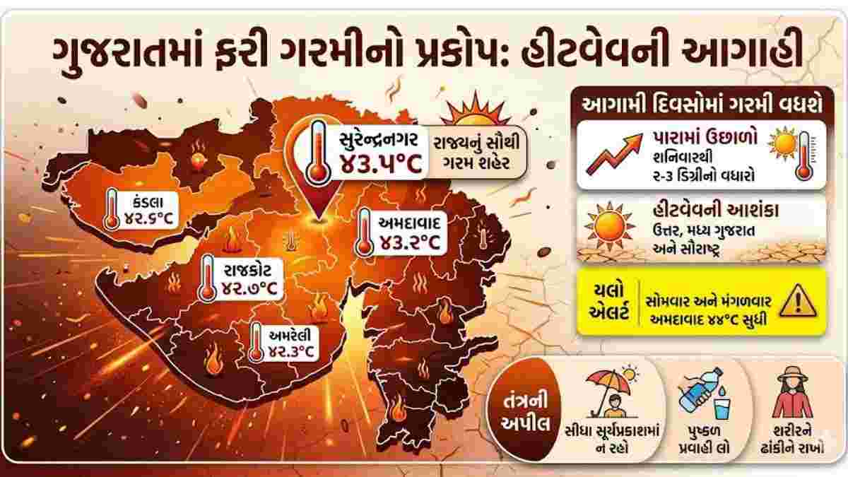 ગુજરાતમાં ફરી ગરમીનો પ્રકોપ: સુરેન્દ્રનગર 43.5°C સાથે રાજ્યનું સૌથી ગરમ શહેર