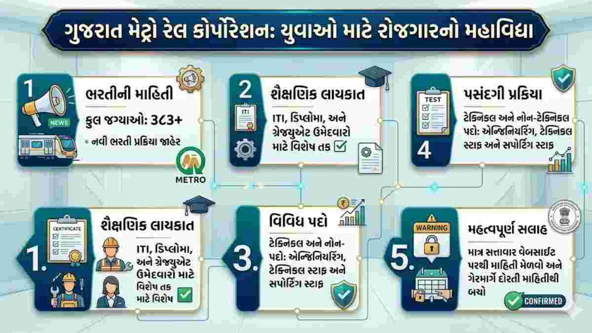ગુજરાત મેટ્રો રેલ ભરતીને લઈને મોટી જાહેરાત, 383 જેટલી જગ્યાઓ માટે તક