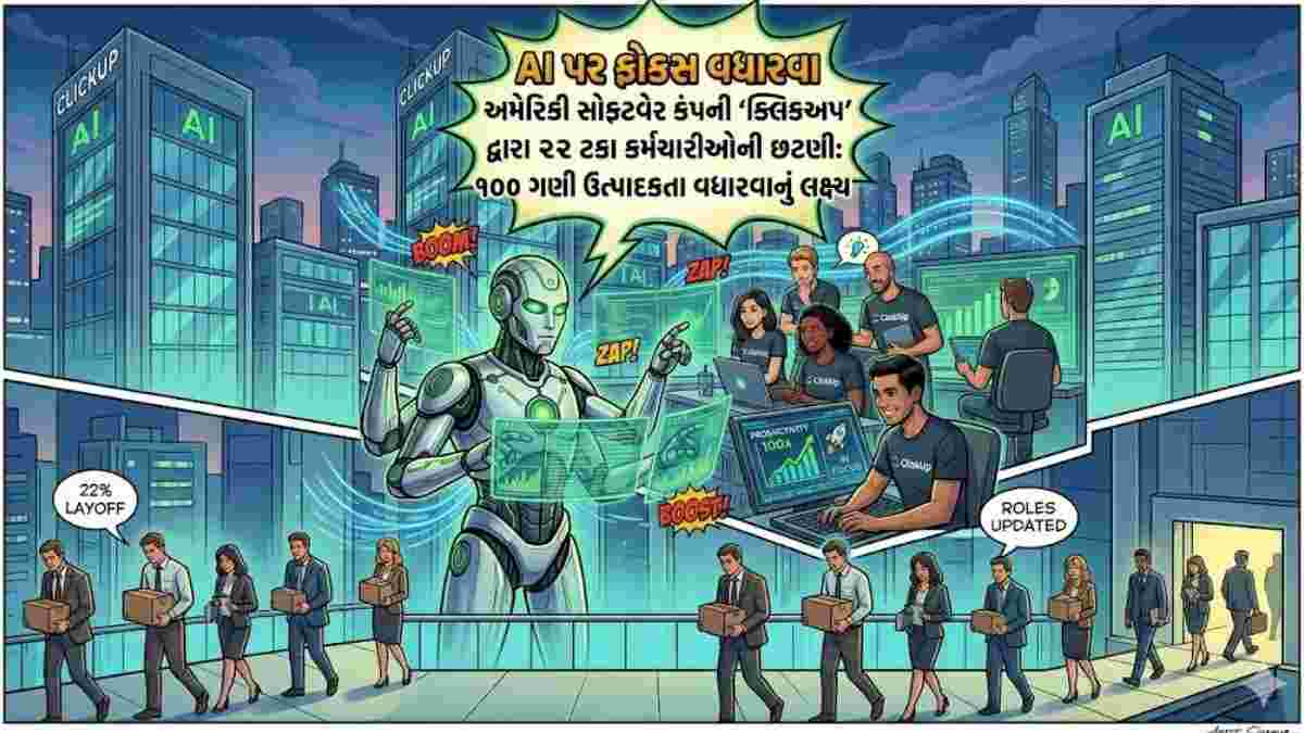 AI પર ફોકસ વધારવા અમેરિકી સોફ્ટવેર કંપની ‘ક્લિકઅપ’ દ્વારા ૨૨ ટકા કર્મચારીઓની છટણી