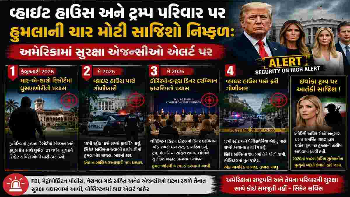 વ્હાઇટ હાઉસ અને ટ્રમ્પ પરિવાર પર હુમલાની ચાર મોટી સાજિશો નિષ્ફળ: અમેરિકામાં સુરક્ષા એજન્સીઓ એલર્ટ પર