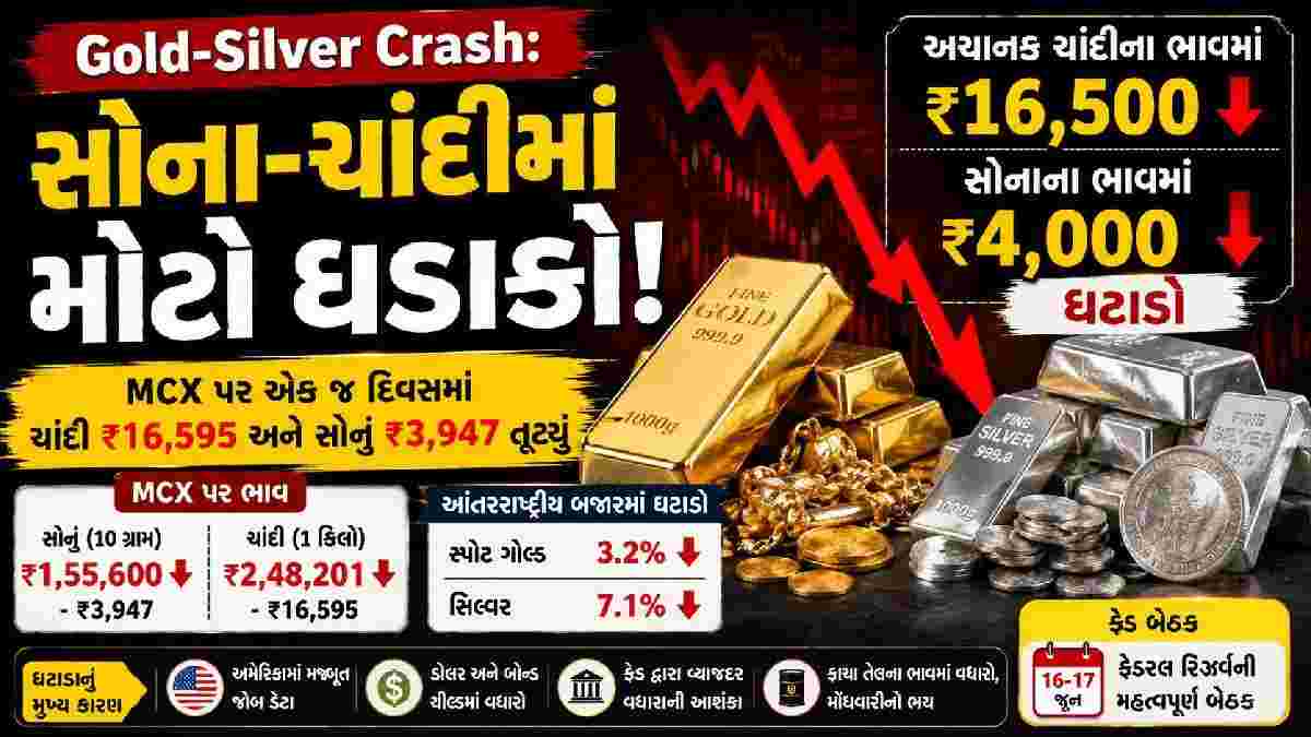 Gold-Silver Crash: સોના-ચાંદીમાં મોટો ધડાકો! અચાનક ચાંદીના ભાવમાં ₹16,500 અને સોનાના ભાવમાં ₹4,000 ઘટાડો