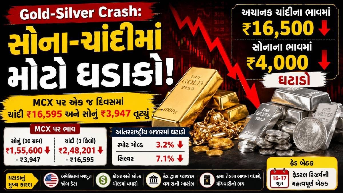 Gold-Silver Crash: સોના-ચાંદીમાં મોટો ધડાકો! અચાનક ચાંદીના ભાવમાં ₹16,500 અને સોનાના ભાવમાં ₹4,000 ઘટાડો